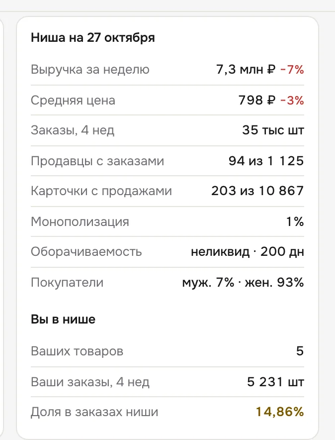 Ниша на дату и блок «Вы в нише»