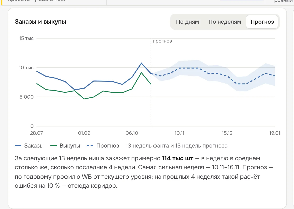 Заказы и выкупы в режиме «Прогноз»