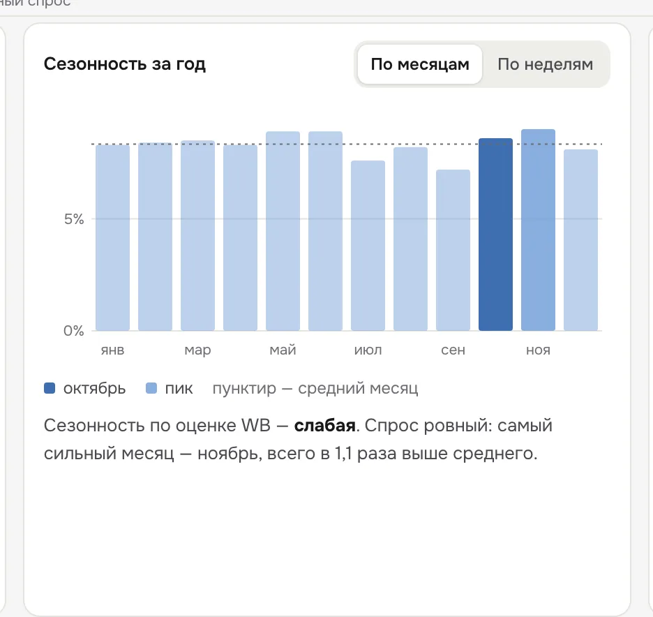 Сезонность ниши за год
