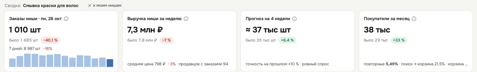 Виджеты по открытой нише и кнопка «× к моим нишам»
