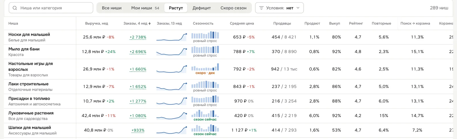 Вид «Растут»: самые быстрорастущие ниши сверху