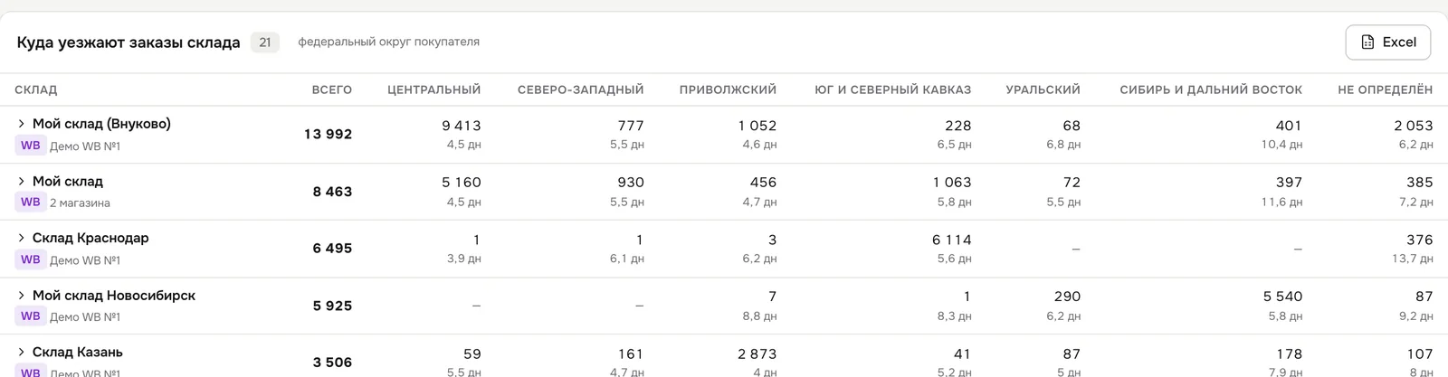 Куда уезжают заказы склада